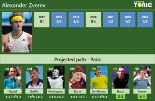 [UPDATED SF]. Prediction, H2H Of Alexander Zverev’s Draw Vs Ruud, Sinner To Win The French Open