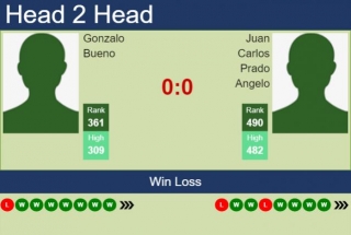 H2H, Prediction Of Gonzalo Bueno Vs Juan Carlos Prado Angelo In Porto Alegre Challenger With Odds, Preview, Pick | 3rd May 2024