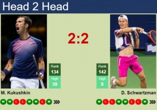 H2H, Prediction Of Mikhail Kukushkin Vs Diego Schwartzman In Rome With Odds, Preview, Pick | 7th May 2024
