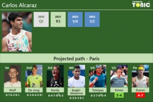 [UPDATED SF]. Prediction, H2H Of Carlos Alcaraz’s Draw Vs Sinner, Zverev To Win The French Open