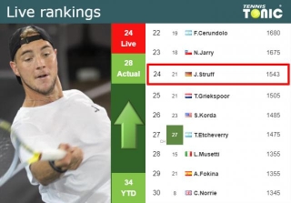LIVE RANKINGS. Struff Improves His Rank Just Before Fighting Against Fritz In Munich