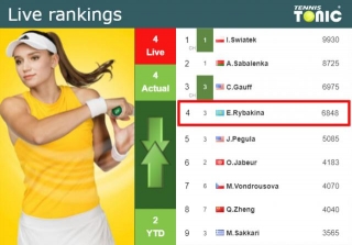 LIVE RANKINGS. Rybakina’s Rankings Just Before Taking On Paolini In Dubai