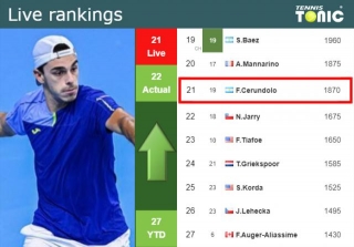 LIVE RANKINGS. Cerundolo Betters His Position Prior To Taking On Fritz In Madrid