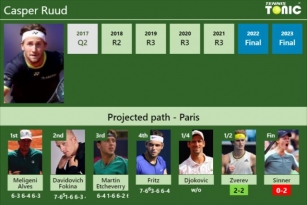 [UPDATED SF]. Prediction, H2H Of Casper Ruud’s Draw Vs Zverev, Sinner To Win The French Open