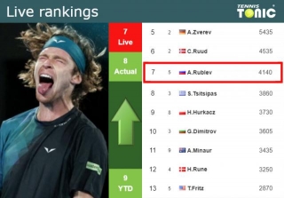 LIVE RANKINGS. Rublev Improves His Rank Ahead Of Playing Fritz In Madrid