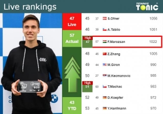 LIVE RANKINGS. Marozsan Reaches A New Career-high Right Before Fighting Against De Minaur In Miami