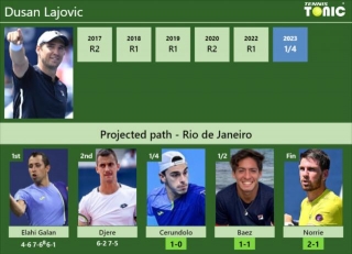 [UPDATED QF]. Prediction, H2H Of Dusan Lajovic’s Draw Vs Cerundolo, Baez, Norrie To Win The Rio De Janeiro