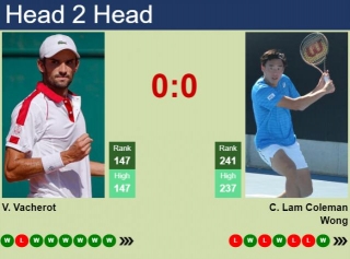 H2H, Prediction Of Valentin Vacherot Vs Chak Lam Coleman Wong In New Delhi Challenger With Odds, Preview, Pick | 28th February 2024