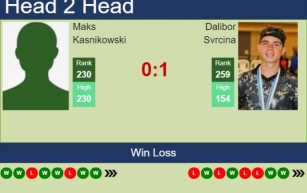 H2H, prediction of Maks Kasnikowski vs Dalibor Svrcina in Poznan Challenger with odds, preview, pick | 20th June 2024