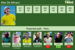 [UPDATED QF]. Prediction, H2H Of Alex De Minaur’s Draw Vs Zverev, Ruud, Sinner To Win The French Open