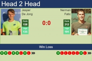 H2H, Prediction Of Jesper De Jong Vs Nerman Fatic In Rome Challenger With Odds, Preview, Pick | 22nd April 2024