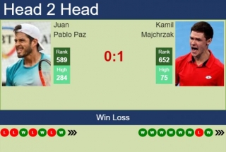 H2H, Prediction Of Juan Pablo Paz Vs Kamil Majchrzak In Kigali 1 Challenger With Odds, Preview, Pick | 28th February 2024
