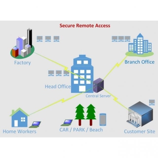 What Is Secure Remote Access?