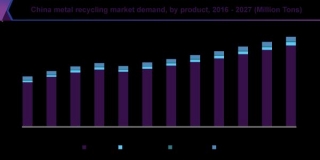 Metal Recycling Market Size Worth $1.4 Trillion By 2027 | CAGR 4.9%