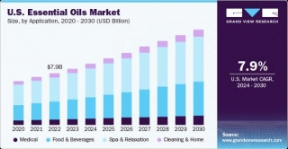 Essential Oils Market Expansion: Forecasted Growth To $40.12 Billion By 2030