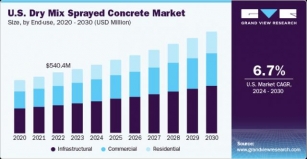 Dry Mix Sprayed Concrete Market To Reach $5.43 Bn By 2030