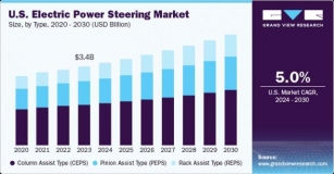 Steering Towards Profitability: Electric Power Steering To Hit $39.27 Billion Milestone By 2030