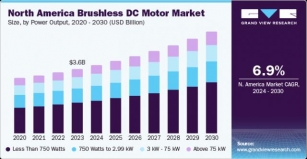Brushless DC Motor Market To Reach $30,862.4 Million By 2030 | Grand View Research