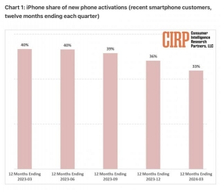 IPhone Activation Market Share Hits New Low As Android Dominates
