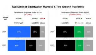 Wear OS To Make Up Nearly 30% Of Smartwatch Shipments In 2024