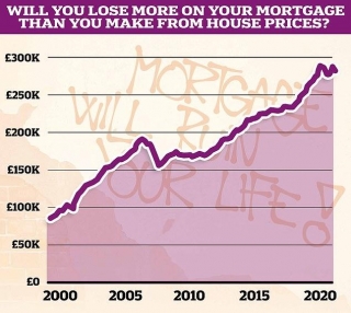 Could My Mortgage Cost Me More Than I Make From House Price Rises?