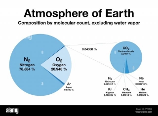 What Percent Of Our Atmosphere Is Carbon Dioxide