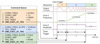 DDS Option For High-speed AWGs Generates Up To 20 Sine Waves