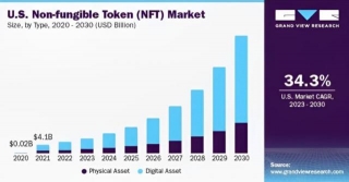 How NFT DApps Can Drive Competitive Advantage For Businesses?