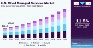 Cloud Managed Services: Types, Business Benefits, Use Cases And More
