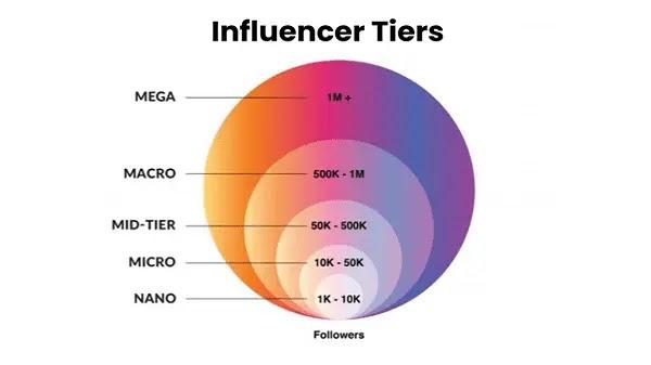 Perbedaan, Tier, dan Fungsi Influencers yang Harus Brand Tau!