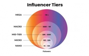 Perbedaan, Tier, dan Fungsi Influencers yang Harus Brand Tau!