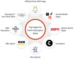 Top Apps For Paris Olympics 2024 – A Business Opportunity