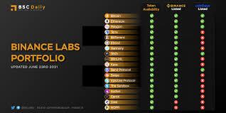Top 17 Binance Lab Projects to Watchlist in 2024
