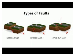 What Are Major Types Of Faults