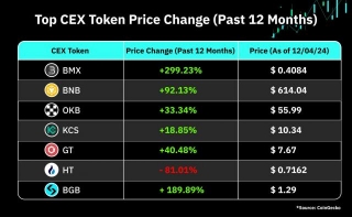 As The Crypto Market Enters The Early Stages Of A Bull Run, Which CEX Token Is Worth HODLing?