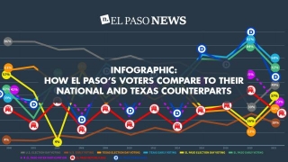 Infographic: How El Paso Voters Stack Up Against Their Texas And National Counterparts