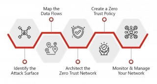 Implementing Zero Trust Security Framework: A Comprehensive Guide