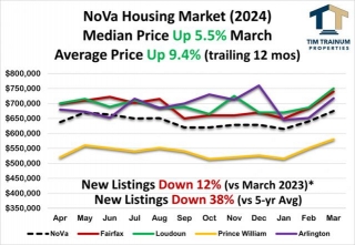 Northern Virginia Hits All-Time Price Highs In March