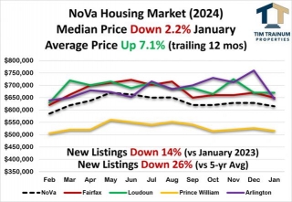 Northern Virginia Kicks Off January With Higher Home Prices
