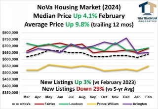 Northern Virginia Listings Increase For The First Time In 32 Months