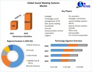 The CAGR Of The Sound Masking Systems Market Is 5 Percent