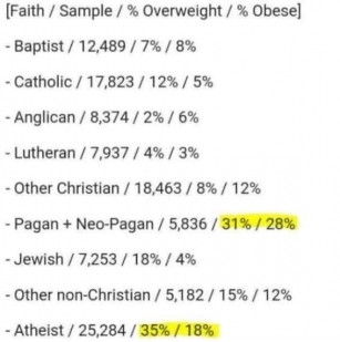 Overweight/Obese By Faith