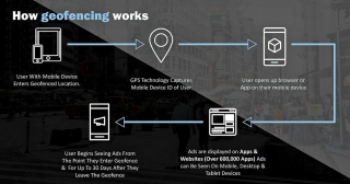 Benefits Of Using Geofencing Technology In Mobile Apps For Location-Based Marketing