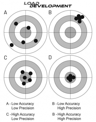 Accuracy Vs Precision | What Is The Difference?