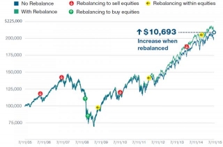 How To Effectively Rebalance Your Investment Portfolio