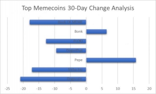 Memecoin BullRun: Dogecoin, Dogwifhat, & Pepe Price Prediction This Week
