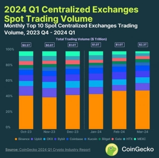 Centralized Exchanges Boom: $4 Trillion In Q1 Trading, Despite Regulatory Interference