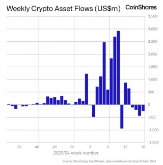 Digital Asset Investment Stumbles: Weekly Outflows Reach US$251 Million