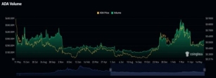Cardano’s Trading Volume Explodes: 130% Spot Market Surge
