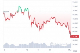 Bitcoin (BTC) Falls Below $57K: Its Worst Month Since FTX Collapse